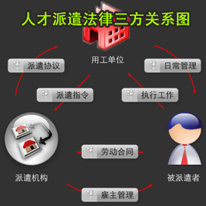人才派遣